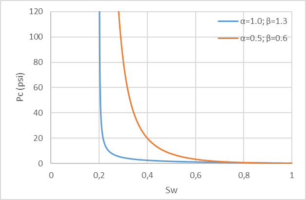 Sample centrifuge capillary pressure curves, parameterized by equation (2.11), and corresponding pore volume probability distribution curves p(log r).