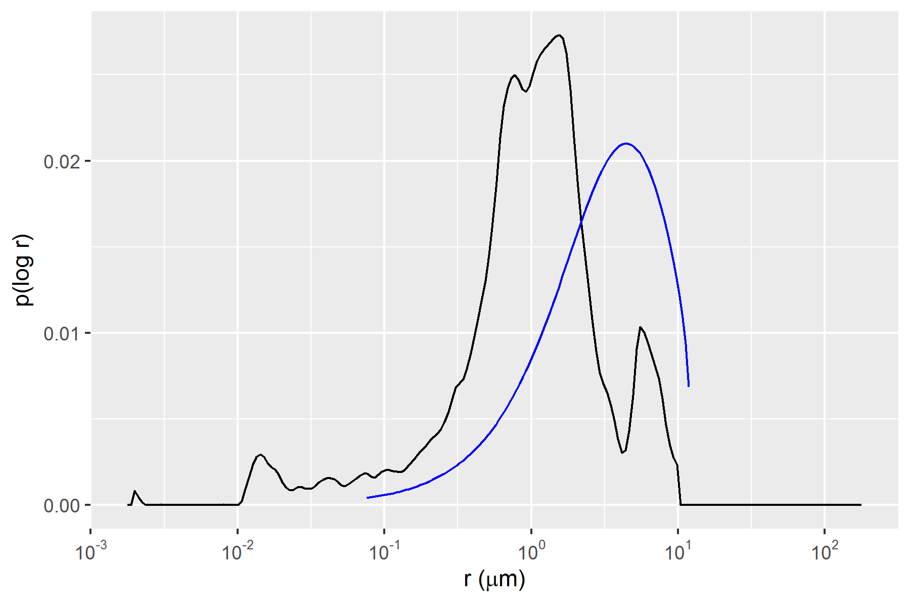 Associated pore volume distributions p(log r) of correspondent Centrifuge Capillary Pressure (blue curve) and MICP (black curve) samples.