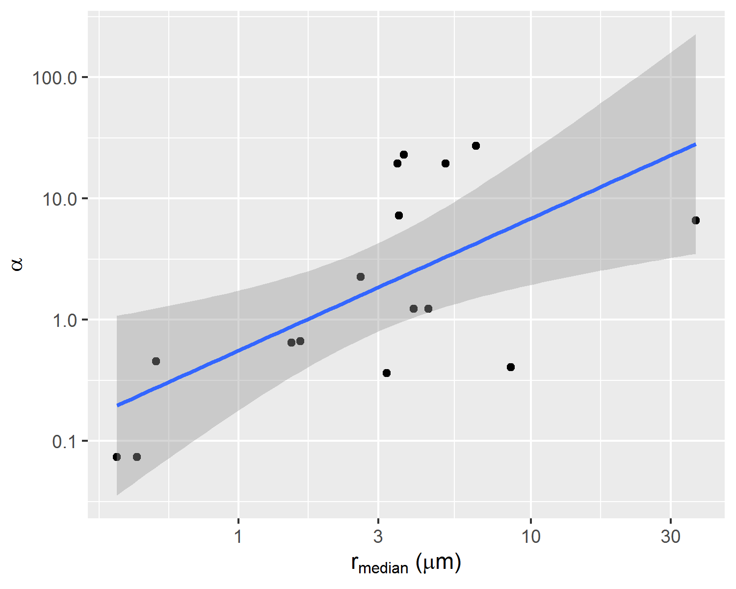 Correlations between parameters alpha, Swi and median pore throat radius of correspondent rock fragment p(log r) distribution.