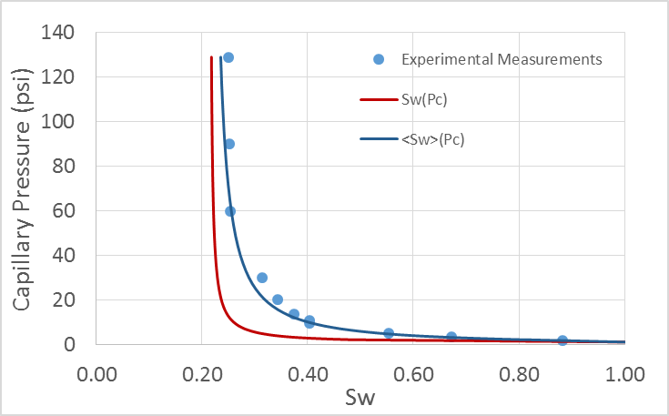 Estimation of capillary pressure curve from centrifuge measurements.
