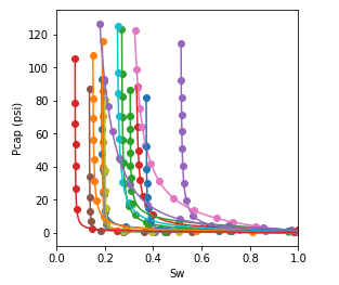 Sample of the experimental capillary pressure curve dataset (points) and fitted capillary pressure model (lines).