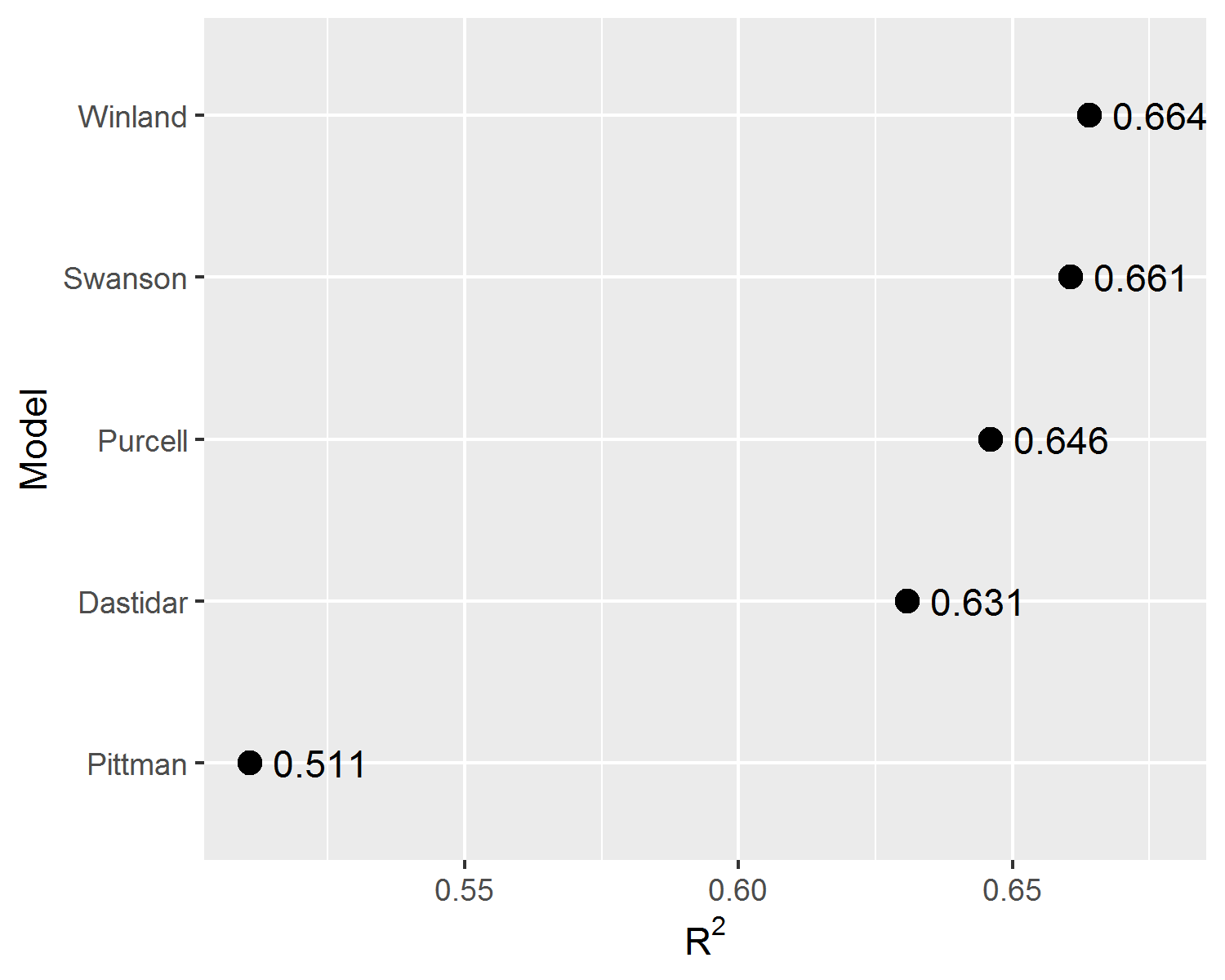 Comparison of the $R^2$ metric for the fitted linear regression models.
