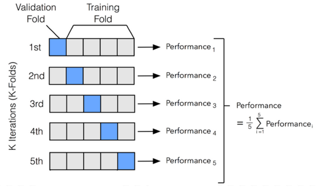 Five-fold cross-validation procedure.