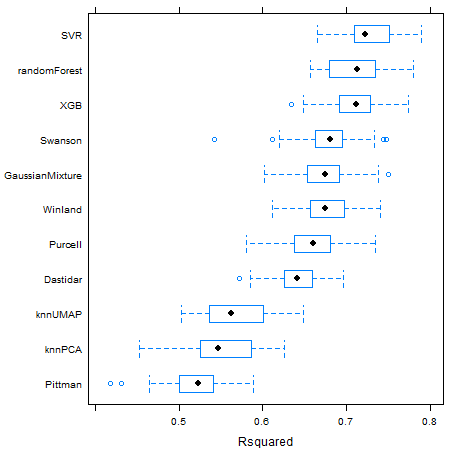 Boxplots for repeated five-fold cross-validated MAE, $R^2$ and RMSE metric results for each model.