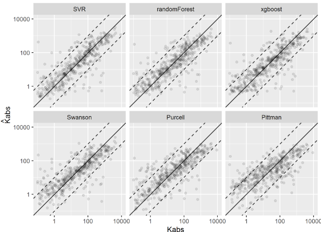 Visual evaluation of the estimated absolute permeability models using Machine Learning and linear models.