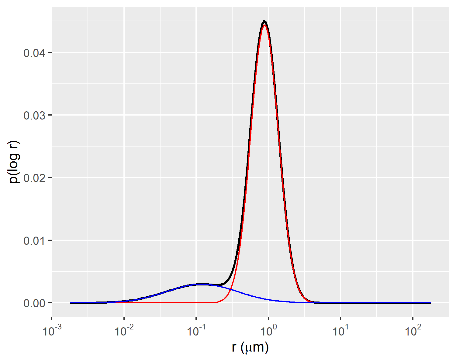 Example of bimodal gaussian mixture fit of p(log r) distribution.
