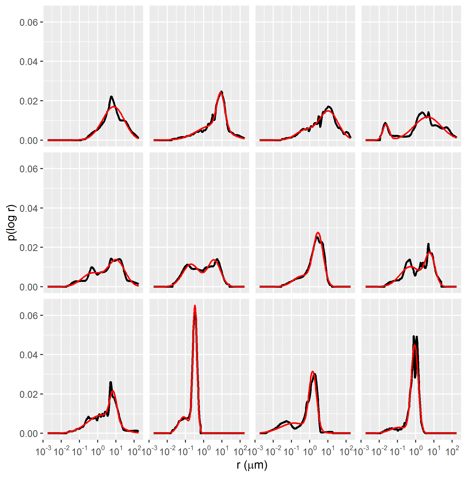Gaussian mixture (red lines) fitted to p(log r) distributions of MICP data samples (black lines).