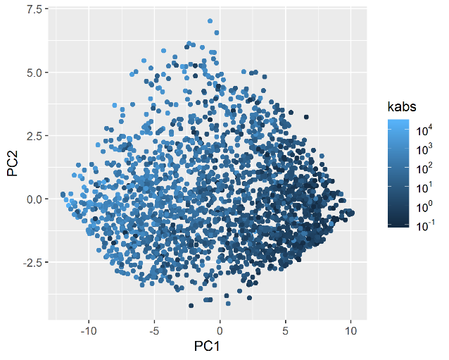 First two principal components of each of the datasets MICP samples.