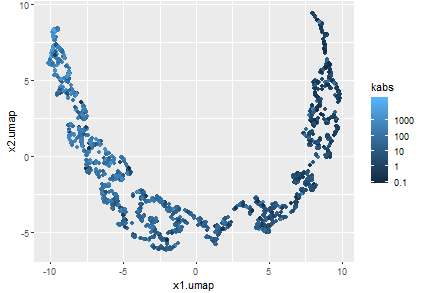 MICP curves non-linear decomposition using UMAP.