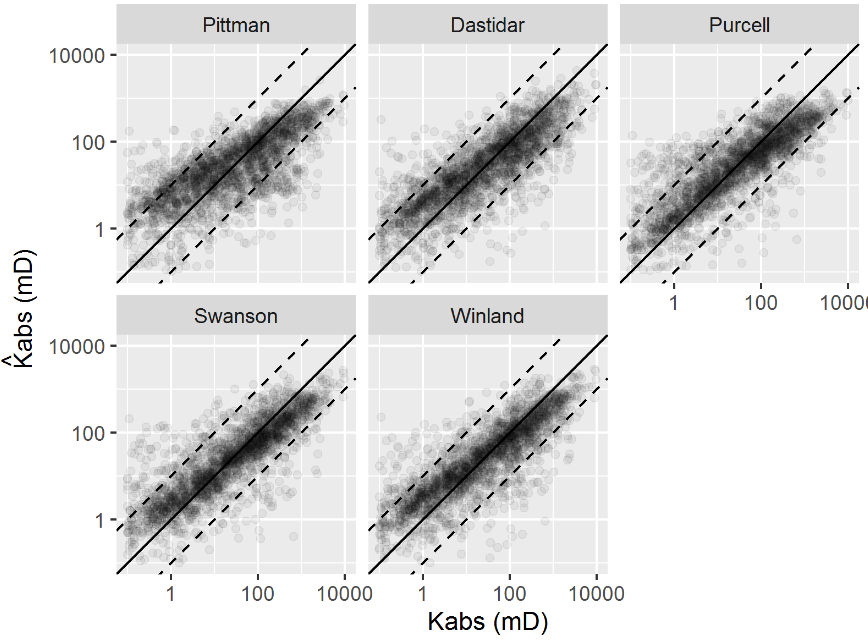 Visual evaluation of the predicted and observed absolute permeability models using linear features.