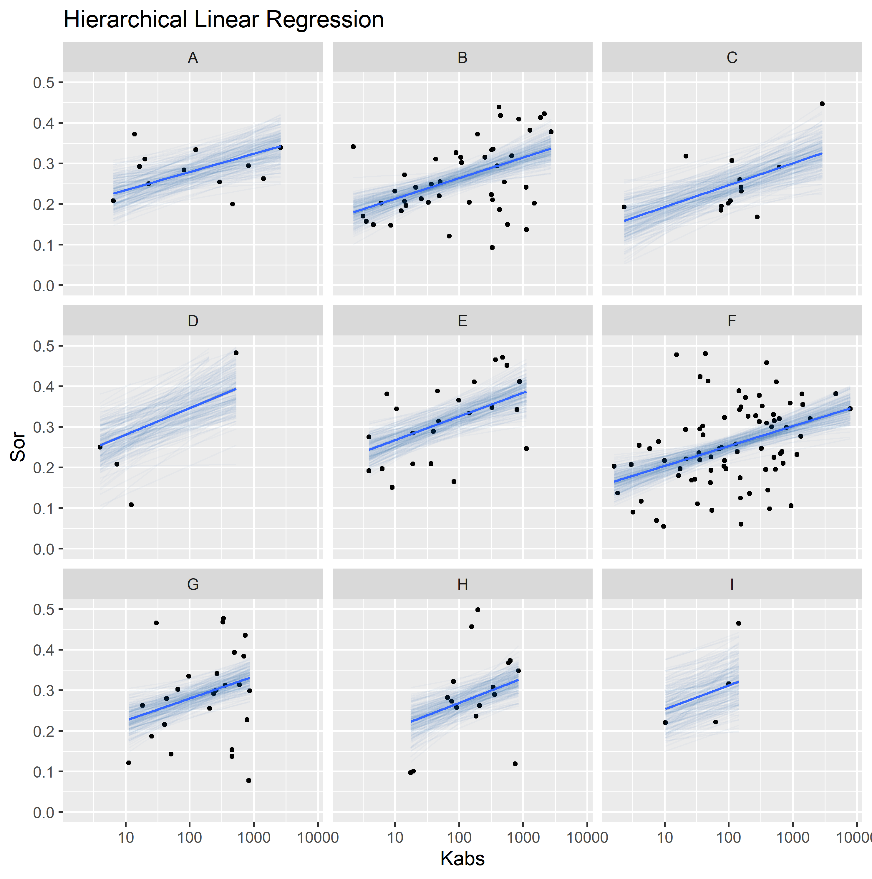 Simple (top) and Hierarchical (bottom) linear regression models of Sor vs log(kabs), grouped by reservoir.