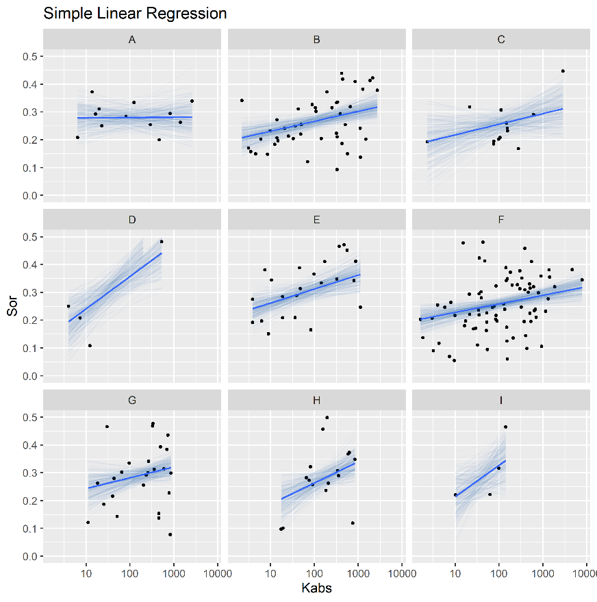 Simple (top) and Hierarchical (bottom) linear regression models of Sor vs log(kabs), grouped by reservoir.