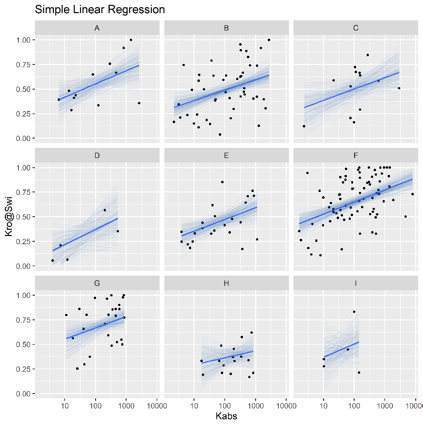 Simple (top) and Hierarchical (bottom) linear regression models of kro@Swi vs log(kabs), grouped by reservoir.