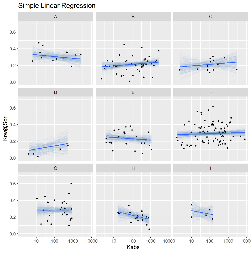 Simple (top) and Hierarchical (bottom) linear regression models of krw@Sor vs log(kabs), grouped by reservoir.