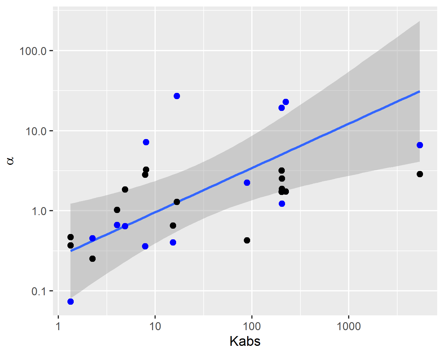 Experimental capillary pressure curve parameters (blue dots and line tendency) and predicted parameters estimated using the posterior mean (black dots).