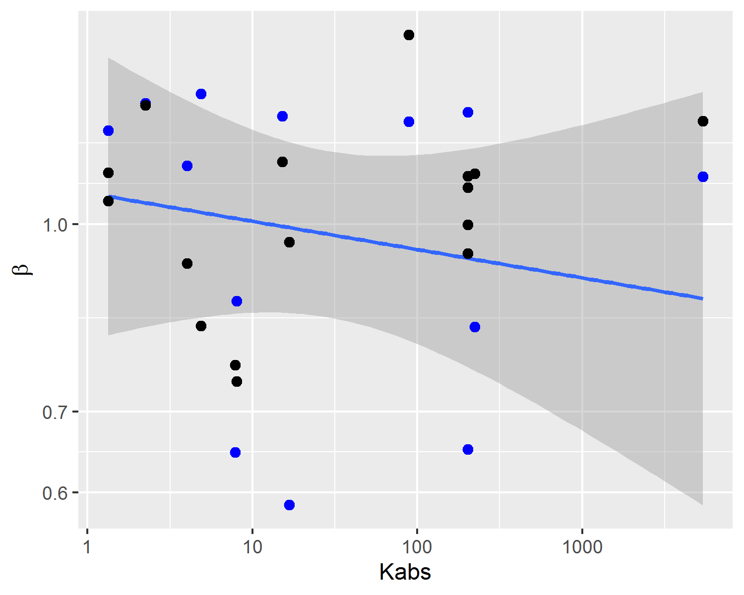 Experimental capillary pressure curve parameters (blue dots and line tendency) and predicted parameters estimated using the posterior mean (black dots).