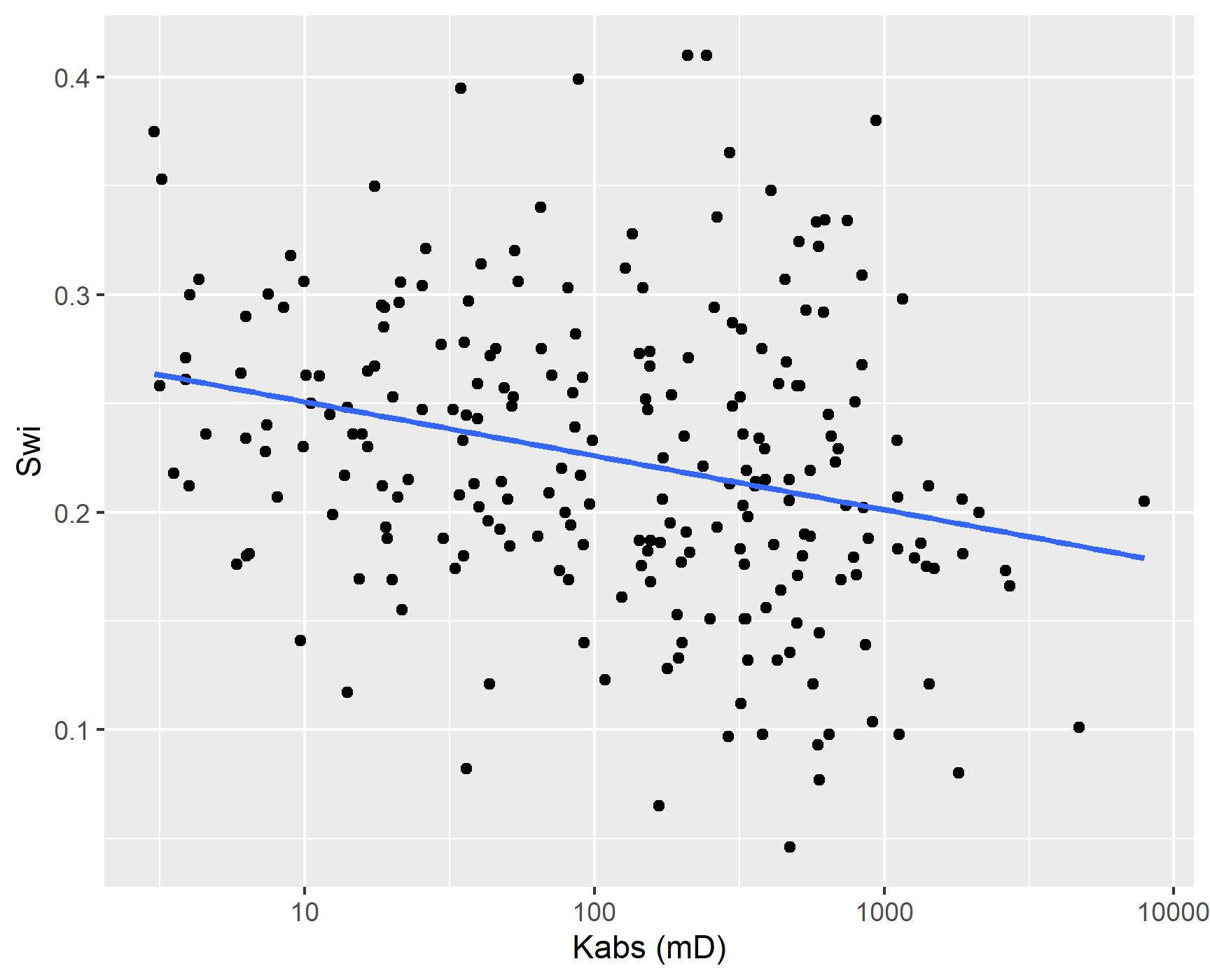 Non-pooled simple linear regression.