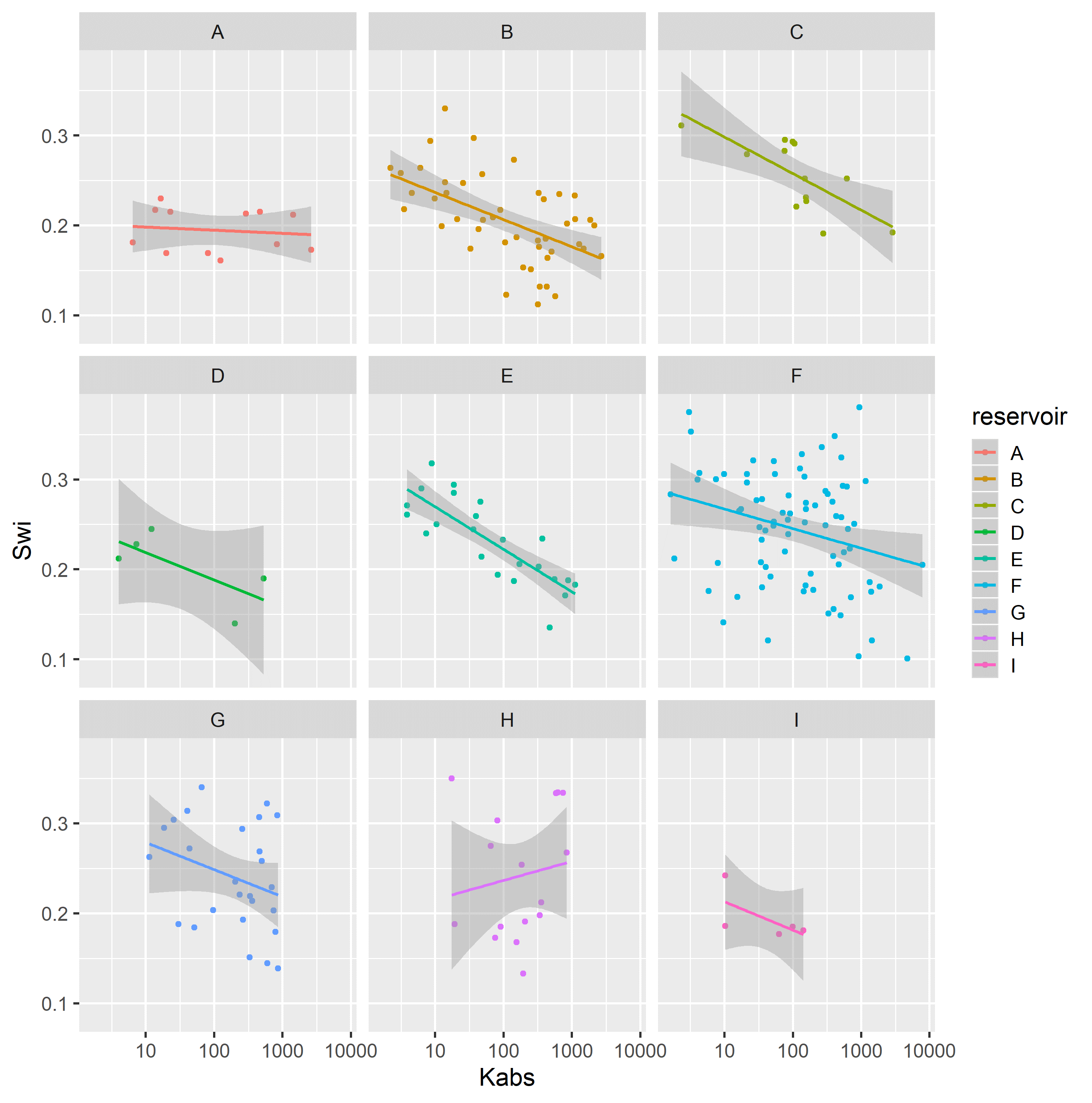 Completely pooled simple linear regression models, grouped by reservoir.