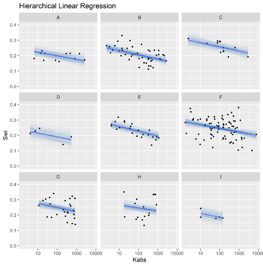 Simple (top) and Hierarchical (bottom) linear regression models of Swi vs log(kabs), grouped by reservoir.