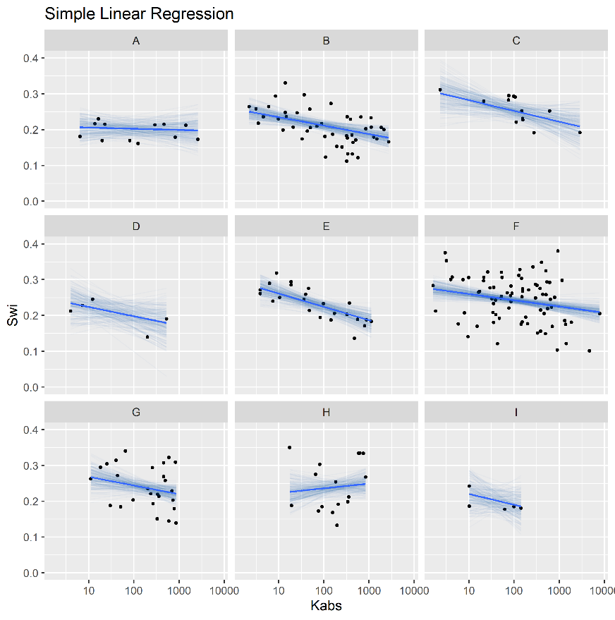 Simple (top) and Hierarchical (bottom) linear regression models of Swi vs log(kabs), grouped by reservoir.